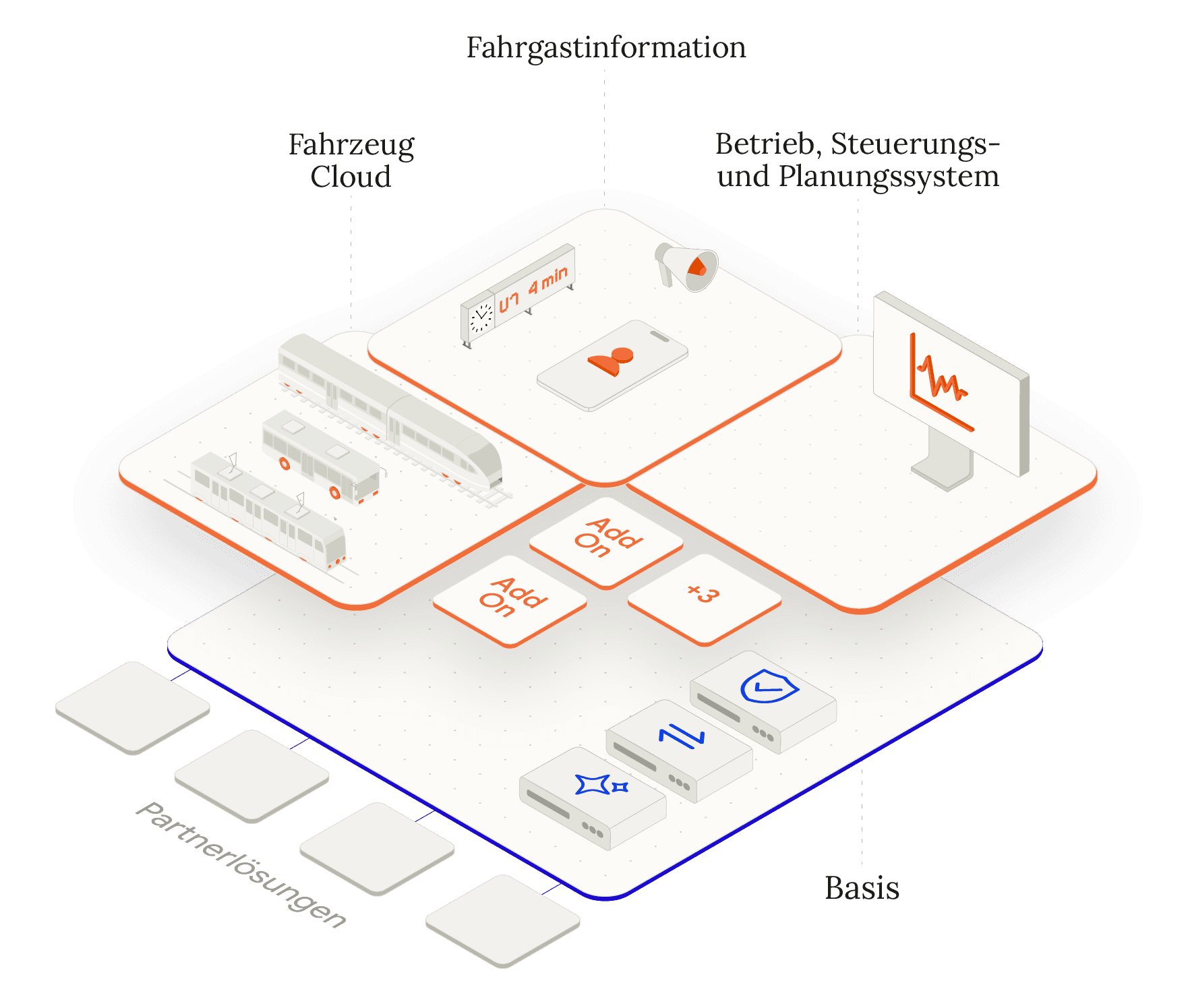 Isometrische Grafik des ETC Plattform Ebenenmodells mit den Bereichen Fahrgastinformation, Fahrzeug Cloud sowie Betriebs, Steuerungs und Planungssystem, ergänzt um Add ons und Partnerlösungen, getragen von einer Basis für KI, Schnittstellen, Sicherheit und Integrationsdaten.