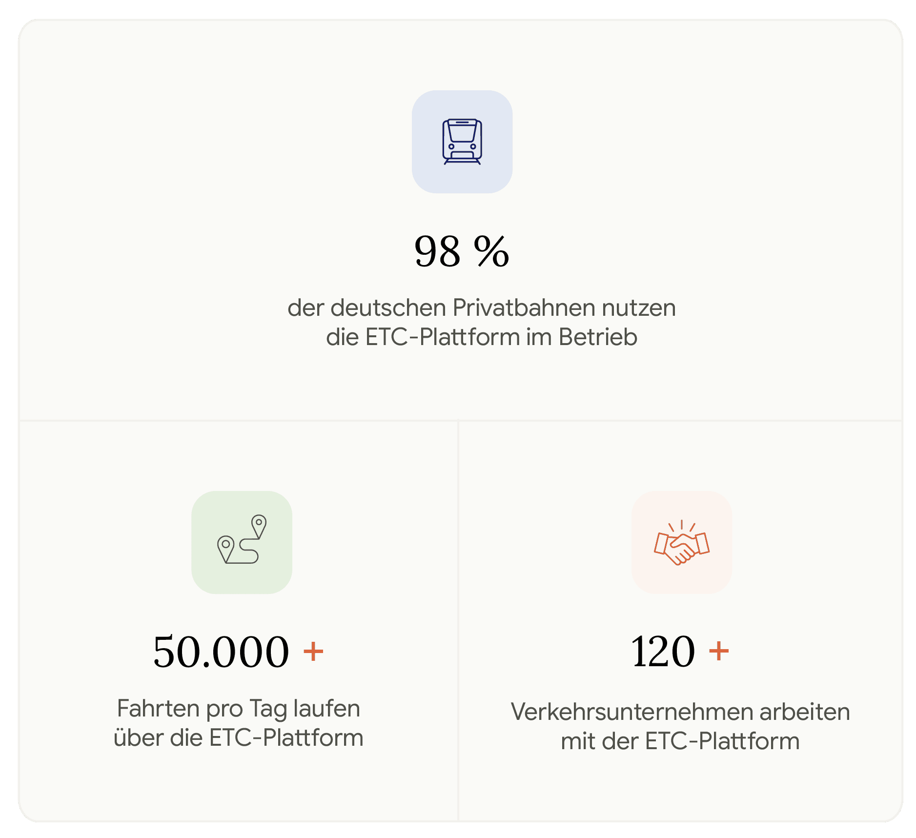 Kennzahlenübersicht zur ETC-Plattform: 98 % der deutschen Privatbahnen nutzen die Plattform im Betrieb, 50.000+ Fahrten pro Tag laufen über die ETC-Plattform, 120+ Verkehrsunternehmen arbeiten mit der ETC-Plattform.